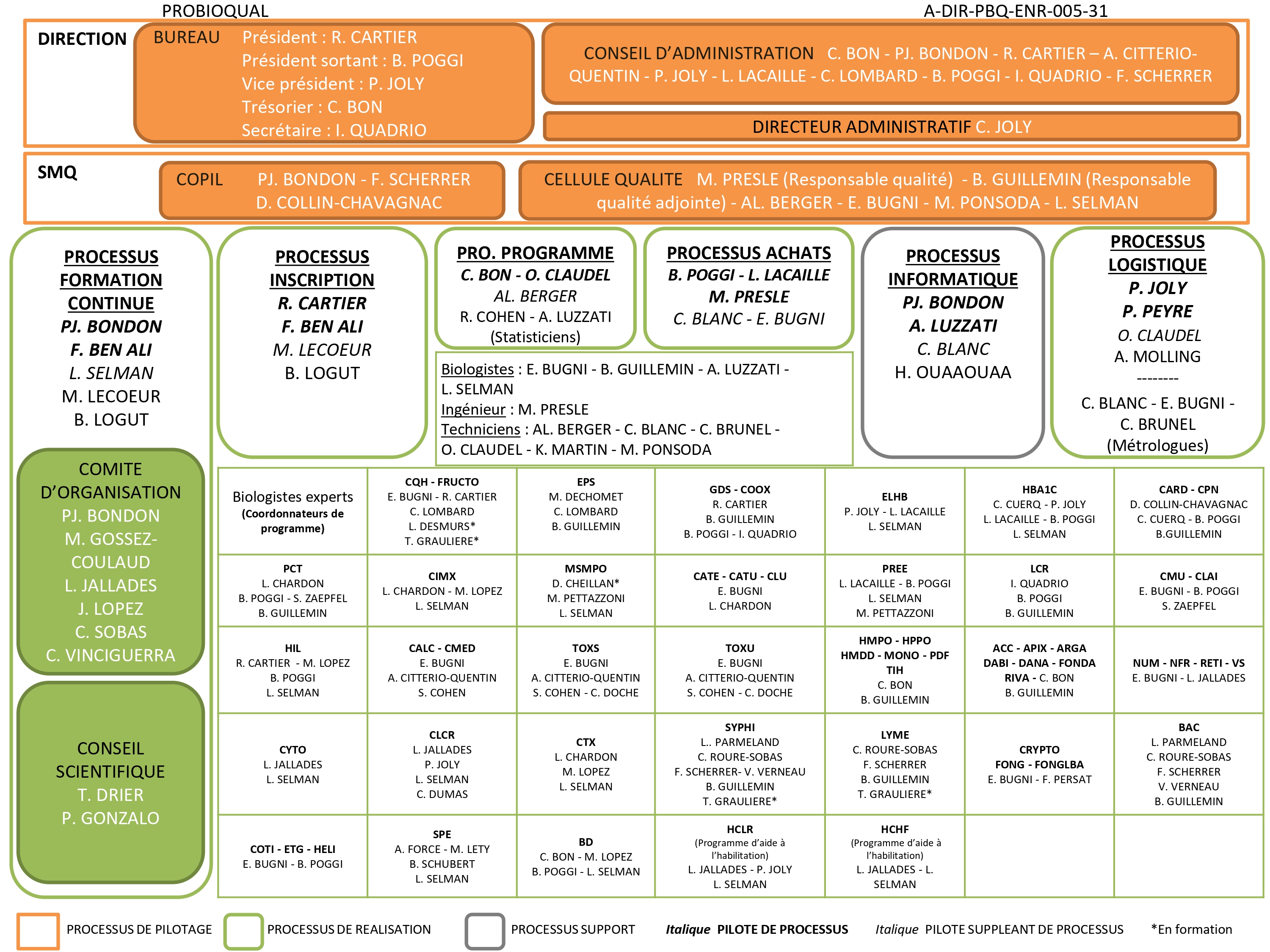 Organisation Chart
